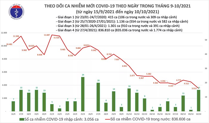 Ngày 10/10: Có 3.528 ca mắc Covid-19