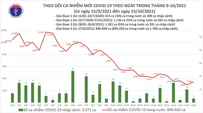 Ngày 13/10: Có 1.191 bệnh nhân Covid-19 khỏi bệnh