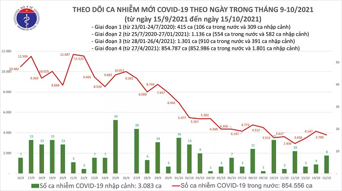 Biểu đồ số ca mắc Covid-19 tại Việt Nam tính đến tối ngày 15/10
