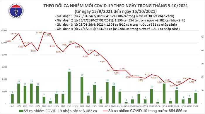Ngày 15/10: Có 918 bệnh nhân Covid-19 khỏi bệnh