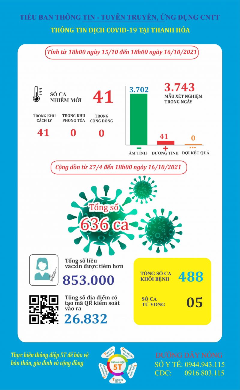 Ngày 16/10: Thanh Hóa ghi nhận 41 ca mắc Covid -19 mới