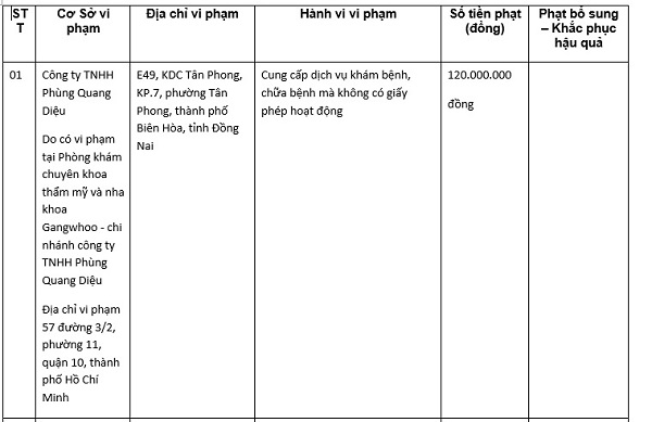 Ngày 08/1/2020, UBND TP. HCM cũng có Quyết định xử phạt Thương hiệu Thẩm mỹ Gangwhoo 120 triệu đồng