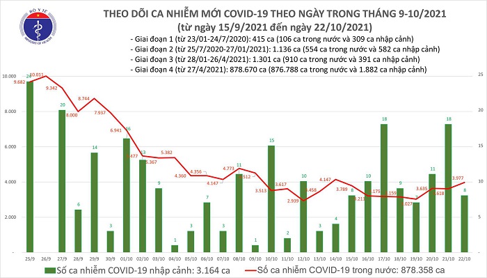 Biểu đồ số ca mắc Covid-19 tính đến chiều ngày 22/10 tại Việt Nam