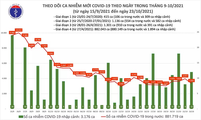 Biều đồ số ca mắc Covid-19tính đến tối 23/10 ở nước ta.