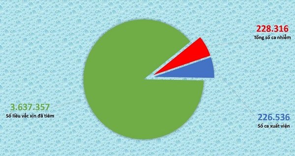 Bình Dương: Hơn 99% bệnh nhân nhiễm Covid-19 đã xuất viện