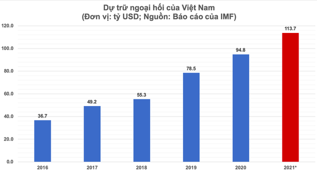 Dự báo dự trữ ngoại hối của Việt Nam theo báo cáo của IMF