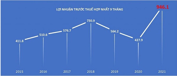 Tập đoàn Dệt May Việt Nam: Lợi nhuận tăng trưởng mạnh so với cùng kỳ