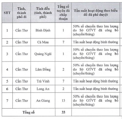 Cần Thơ: Mở lại các tuyến vận tải hành khách cố định liên tỉnh
