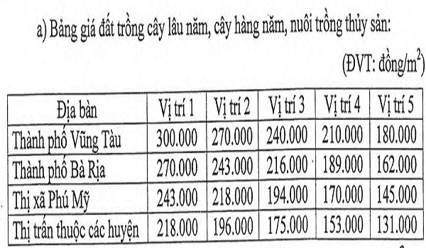 Bảng giá đất phi nông nghiệp trong đô thị tại TP. Vũng Tàu