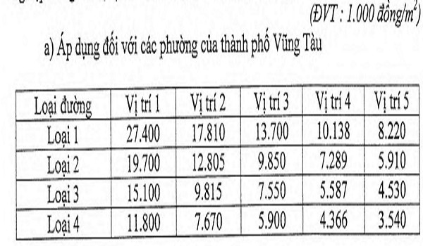 Bảng giá đất nông nghiệp trong đô thị