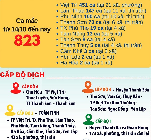 Phú Thọ phát hiện 34 ca mắc Covid-19 mới