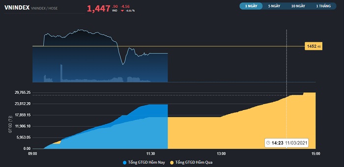Hơn một tỷ USD đổ vào chứng khoán trong phiên sáng 3/11
