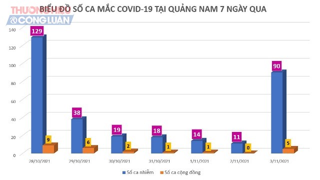 Biểu đồ ghi nhân ca mắc Covid-19 trong 7 ngày qua tại Quảng Nam