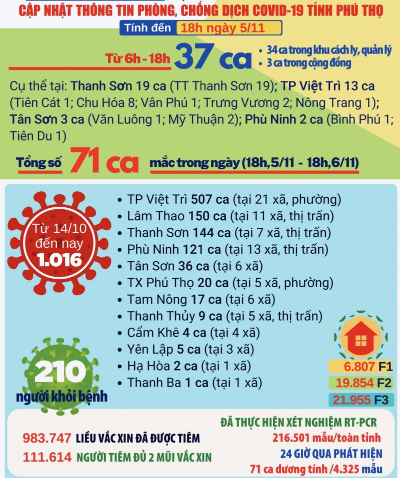 Phú Thọ vượt mốc 1.000 ca mắc Covid-19