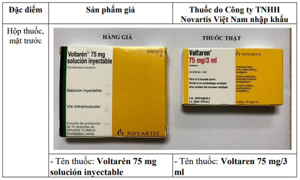 Cục Quản lý Dược (Bộ Y tế) vừa có văn bản thông báo về việc mẫu Voltarén 75 mg nghi ngờ giả, đề nghị Sở Y tế các địa phương thông báo cho các cơ sở kinh doanh, sử dụng thuốc để đảm bảo an toàn cho người sử dụng.