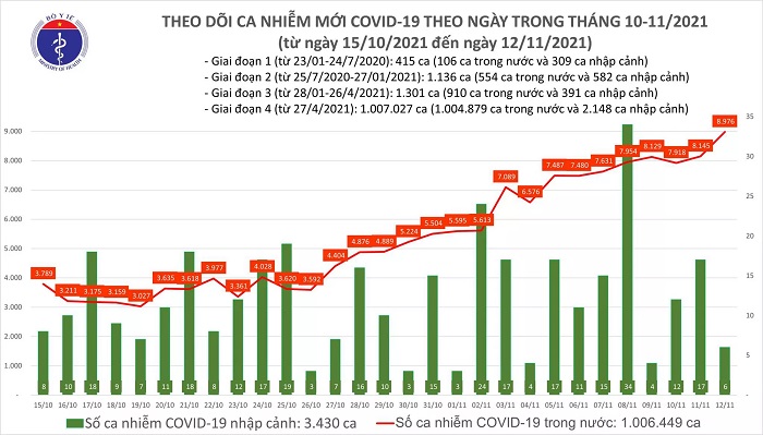 Biểu đồ số ca mắc Covid-19 tại Việt Nam tính đến tối ngày 12/11. (Nguồn: Bộ y tế)