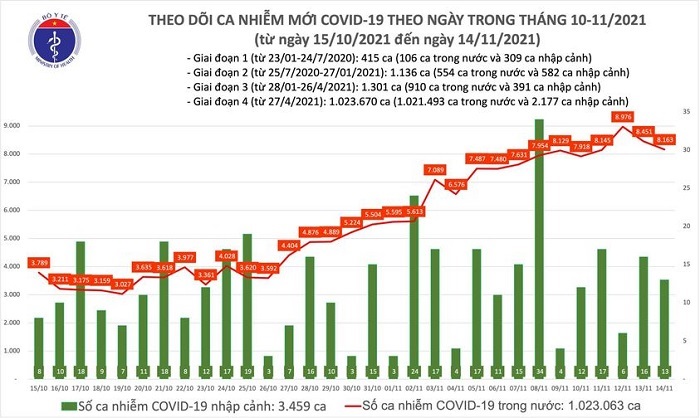 Biểu đồ số ca mắc mới Covid-19 ở nước ta đến tối ngày 14/11