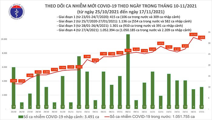 Ngày 17/11: Có 3.873 bệnh nhân Covid-19 khỏi bệnh