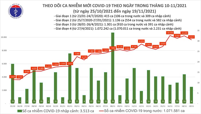 Biểu đồ số ca mắc Covid-19 tại Việt Nam tính đến chiều ngày 19/11