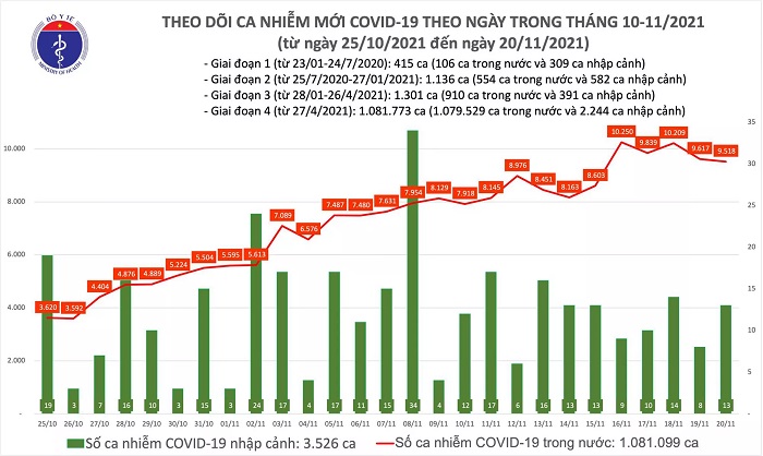 Biểu đồ số ca mắc mới Covid-19 ở nước ta tính đến chiều ngày 20/11