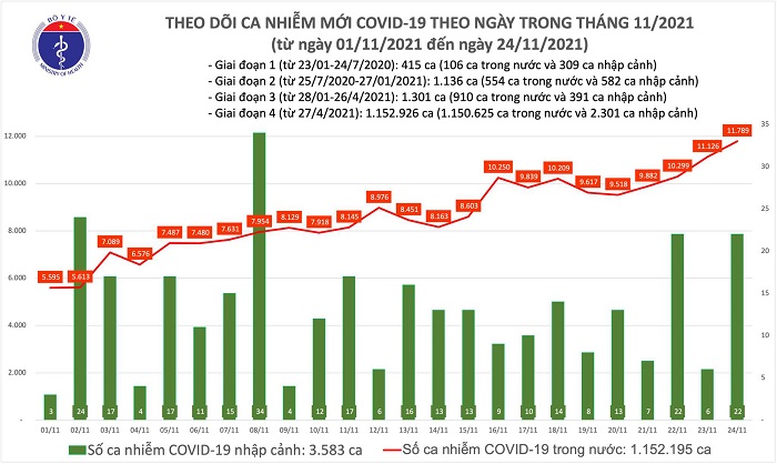 Biểu đồ số ca mắc COVID-19 tại Việt Nam đến ngày 24/11