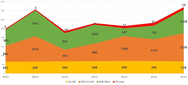 Biểu đồ số ca mắc, số ca khỏi bệnh, số ca điều trị mới và tử vong từ ngày 19/11 đến 25/11