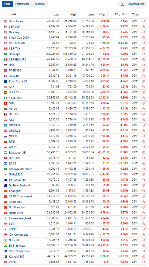 Thị trường chứng khoán châu Âu, châu Á và Mỹ đã chứng kiến ngày giao dịch cuối tuần 