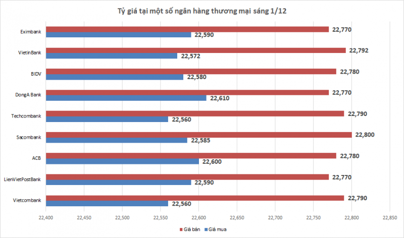 Tỷ giá trung tâm tăng trở lại trong phiên đầu tháng 12