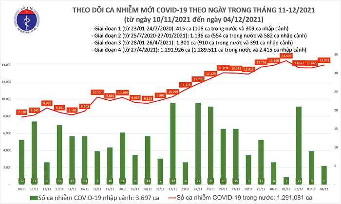 Ngày 04/12, Việt Nam có thêm 13.998 ca mắc Covid-19