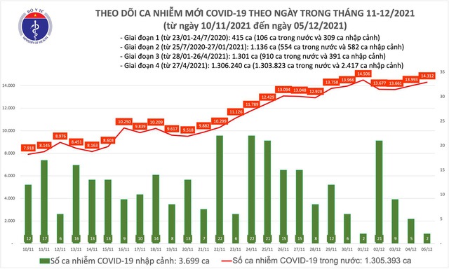 Biểu đồ số ca mắc COVID-19 tại Việt Nam tính đến ngày 5/12