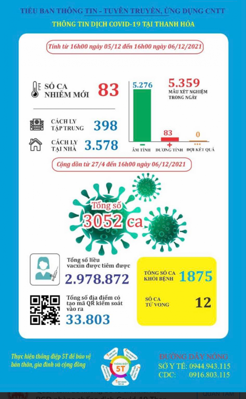 Hiện, tỉnh Thanh Hóa đã triển khai được 2.978.872 mũi tiêm vắc xin phòng Covid-19.