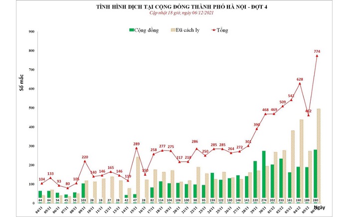 Ngày 06/12, Hà Nội ghi nhận thêm 774 ca mắc Covid-19