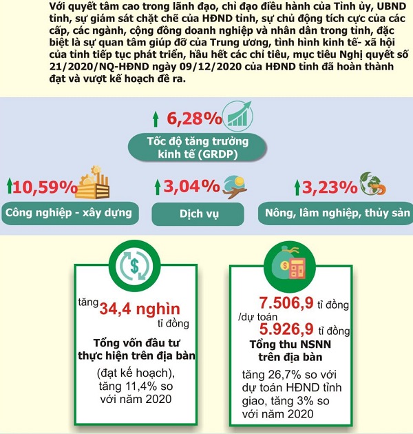 Phú Thọ đạt và vượt chỉ tiêu kinh tế, xã hội đề ra trong năm 2021