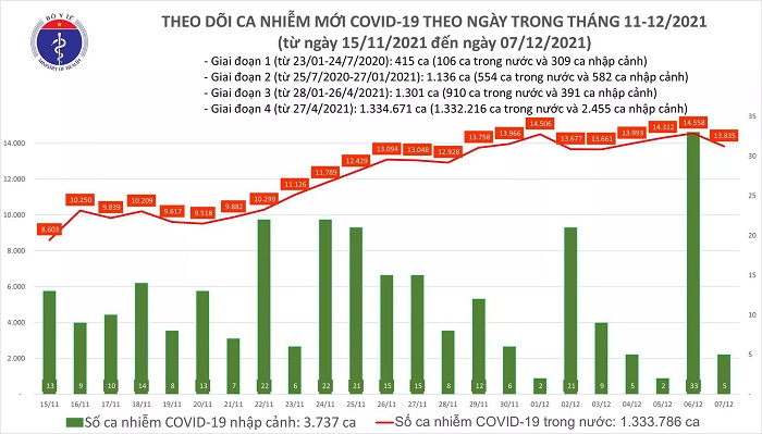 Ngày 7/12: Có 13.840 ca mắc COVID-19