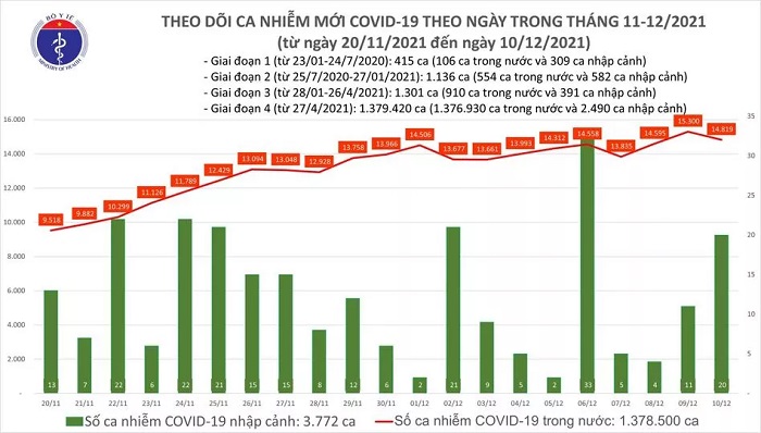 Ngày 10/12: Cả nước có 14.819 ca mắc Covid-19