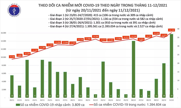 Biểu đồ số ca mắc COVID-19 tại Việt Nam tính đến chiều ngày 11/12