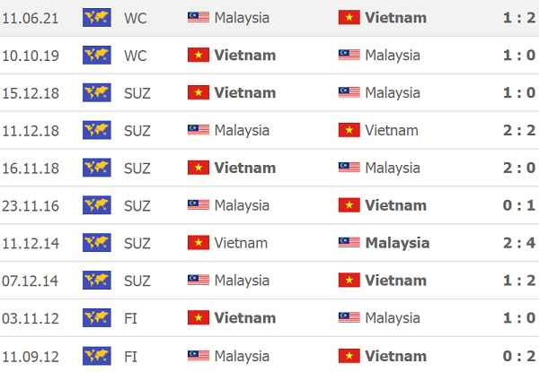 Thống kê đang có lợi cho đội tuyển Việt Nam