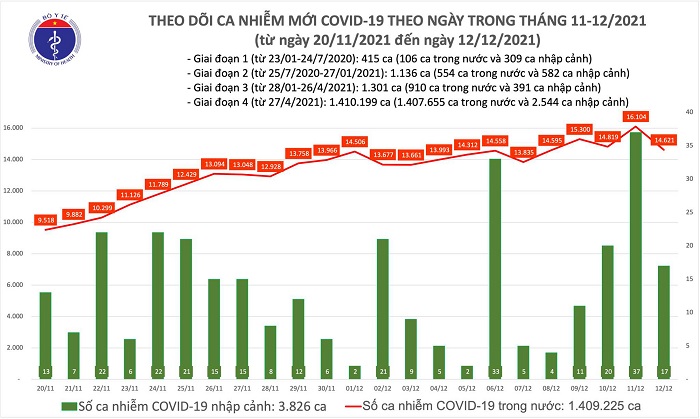 Ngày 12/12: Có 14.638 ca mắc COVID-19, Hà Nội sắp chạm mốc 1000 ca