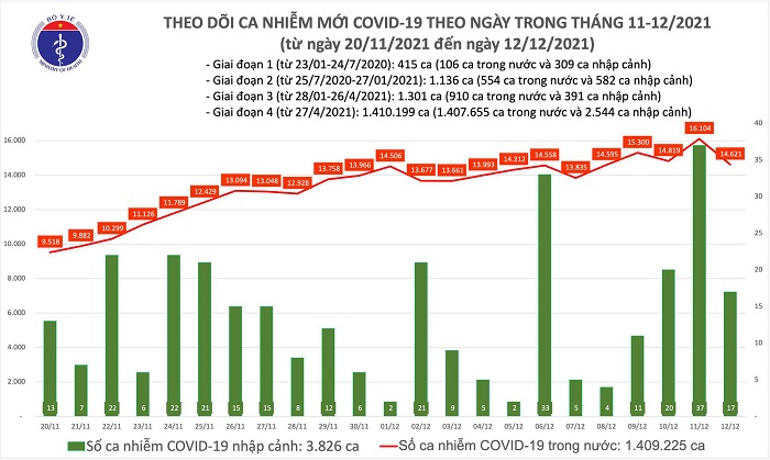 Biểu đồ số ca mắc COVID-19 tại Việt Nam tính đến ngày 12/12