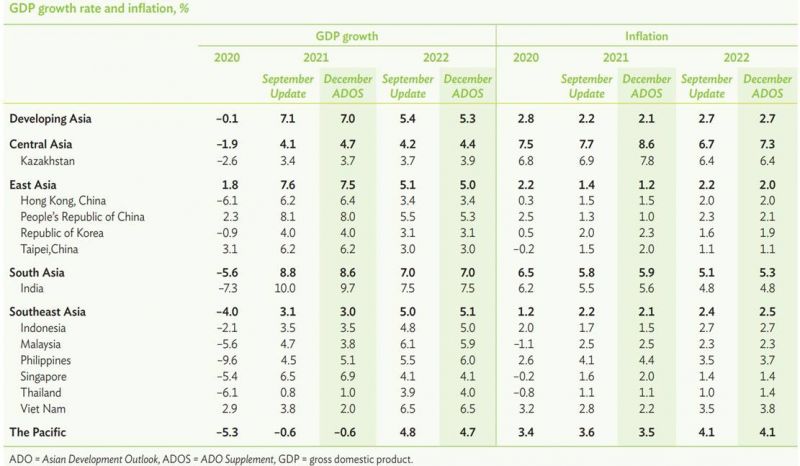 ADB dự báo GDP năm 2021 của Việt Nam chỉ tăng 2%