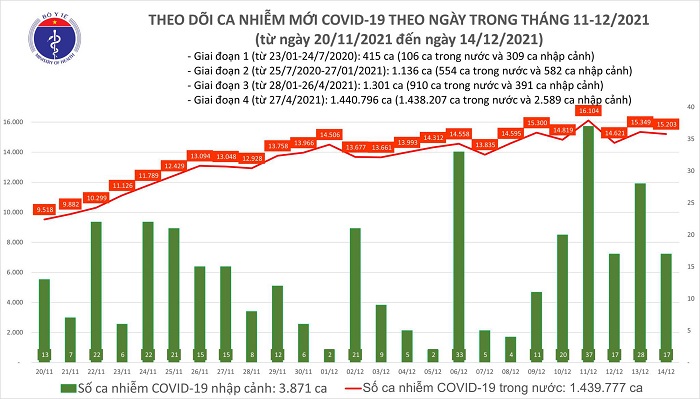 Biểu đồ số ca mắc COVID-19 tại Việt Nam đến chiều ngày 14/12