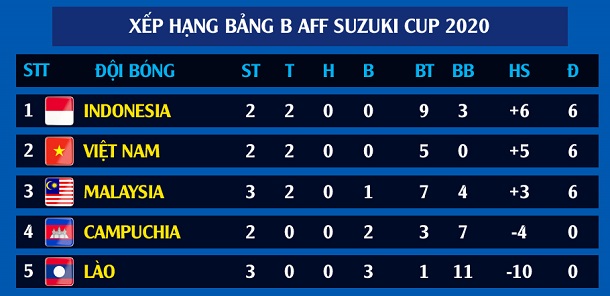 Xếp hạng bảng B AFF cup 2020