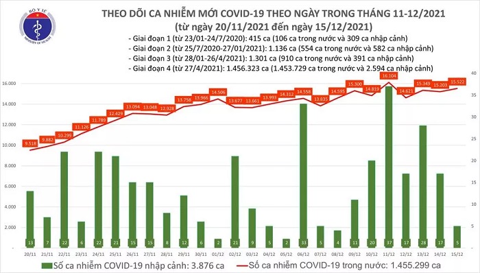 Biểu đồ số ca mắc COVID-19 tại Việt Nam tính đến tối ngày 15/12