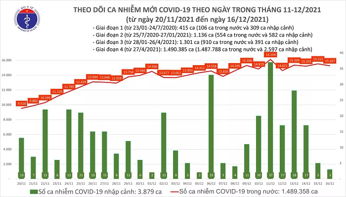 Ngày 16/12: Thêm 15.270 ca mắc COVID-19, Cà Mau có 1.300 ca