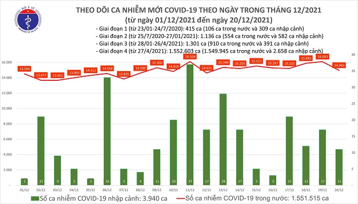 Ngày 20/12: Cả nước có thêm 14.977 ca mắc COVID-19