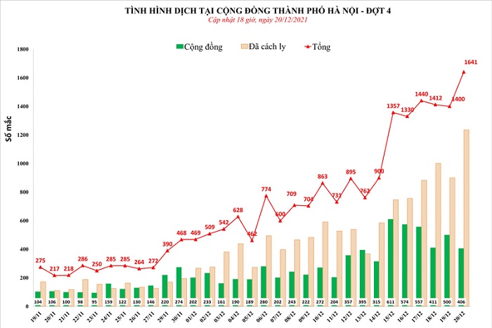 Biểu đồ dịch Covid-19 tại Hà Nội tính đến 18h ngày 20/12