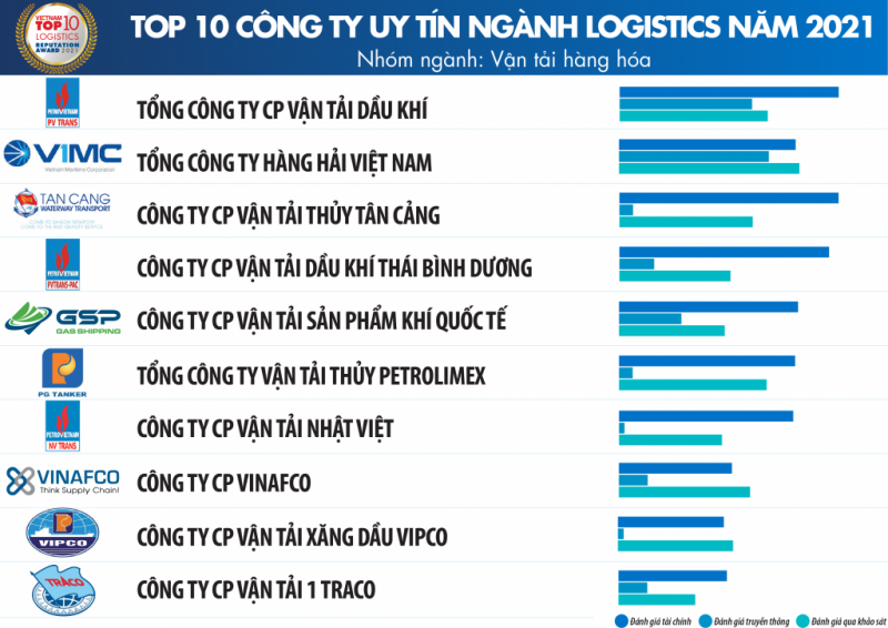 Top 10 Công ty uy tín ngành Logistics năm 2021 - nhóm ngành Vận tải hàng hóa.