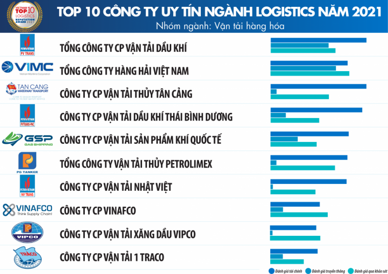 PVTrans tiếp tục dẫn đầu Top 10 công ty uy tín ngành logistics năm 2021