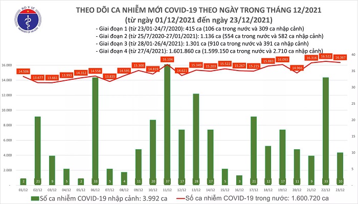 Ngày 23/12: Cả nước có thêm 16.377 ca Covid-19