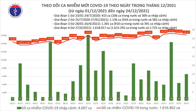 Bản tin Covid -19 ngày 24/12: Có 16.157 ca mắc mới trên cả nước, Hà Nội vẫn nhiều nhất với 1.834 ca